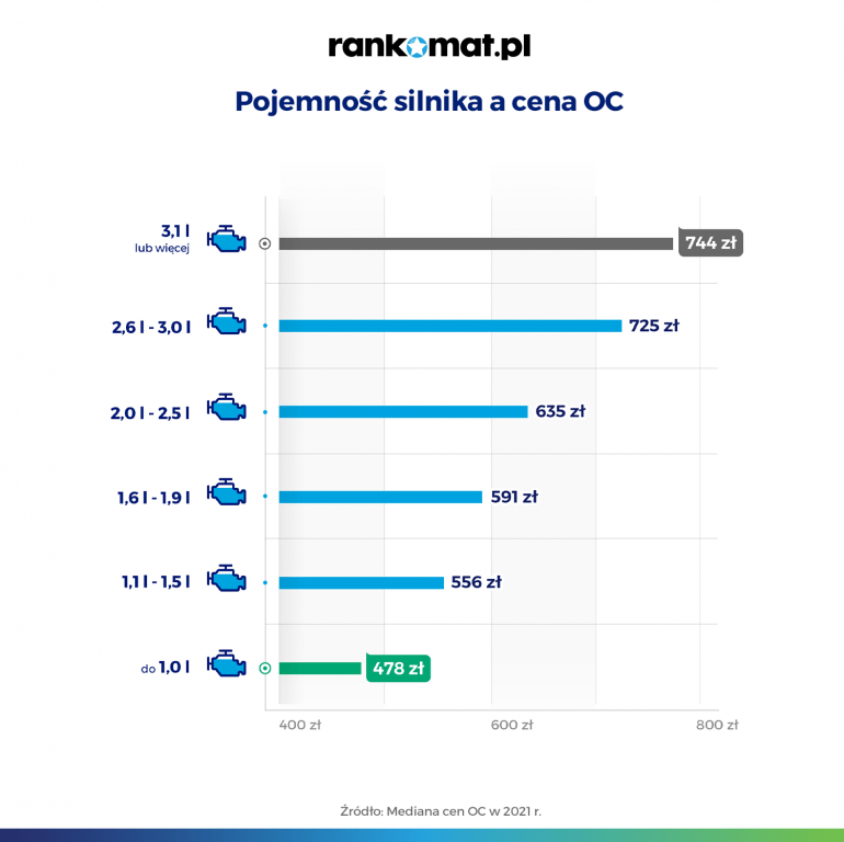 Pojemność silnika a cena OC w 2021 r.