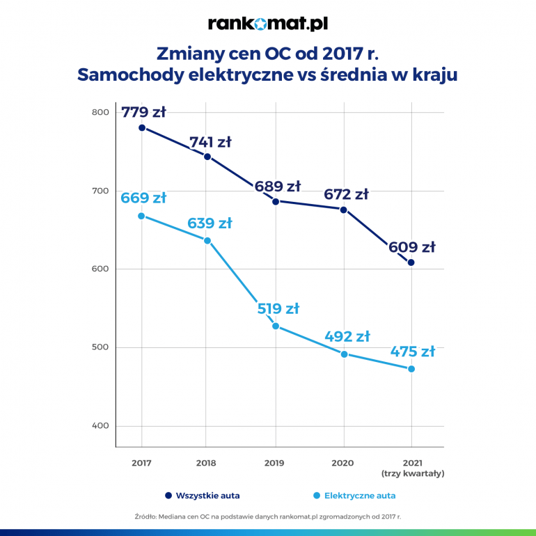 Zmiany cen OC auta elektryczne i średnia w kraju