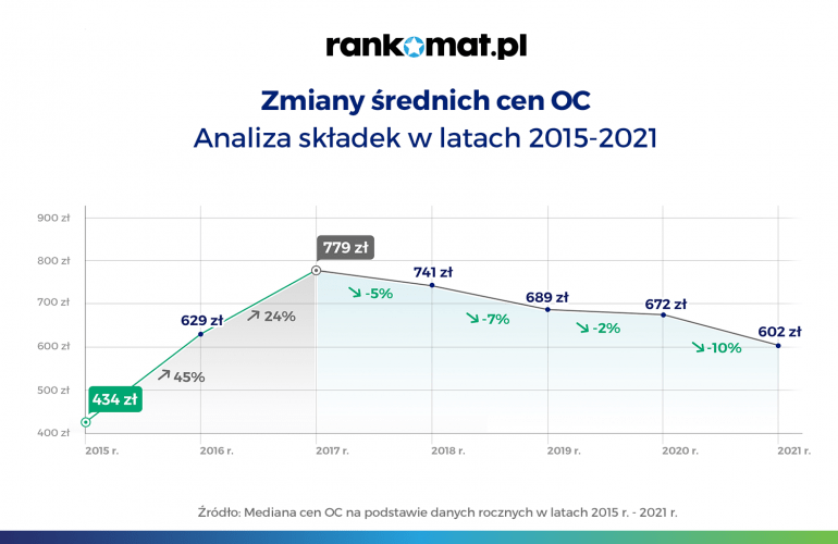 Zmiany średnich cen OC od 2015 roku