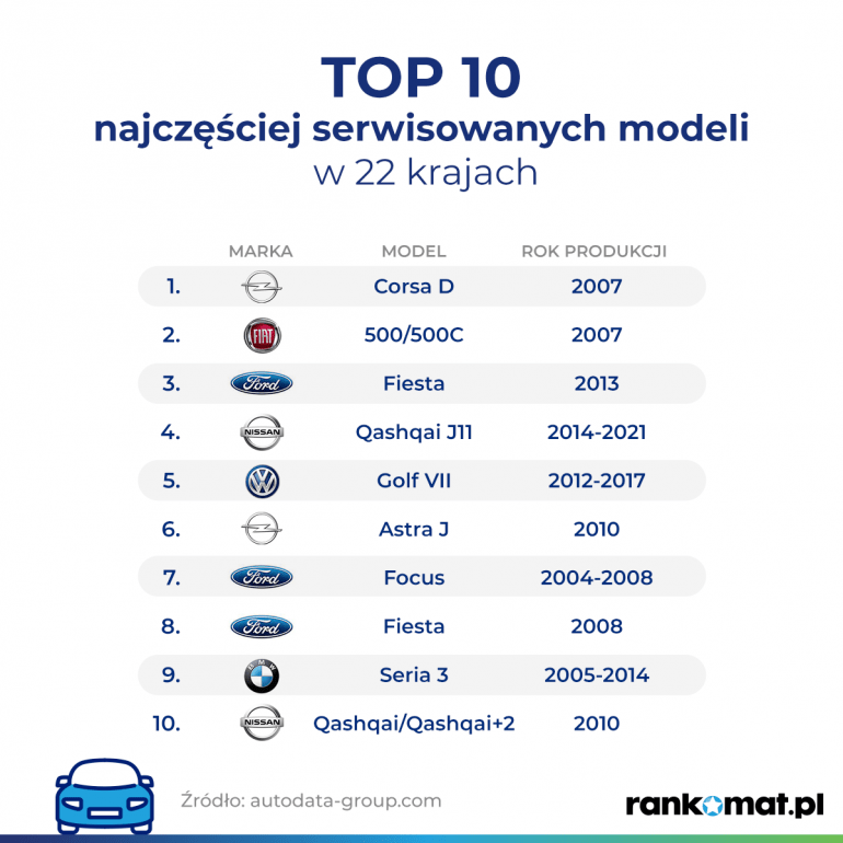 najbardziej awaryjne modele