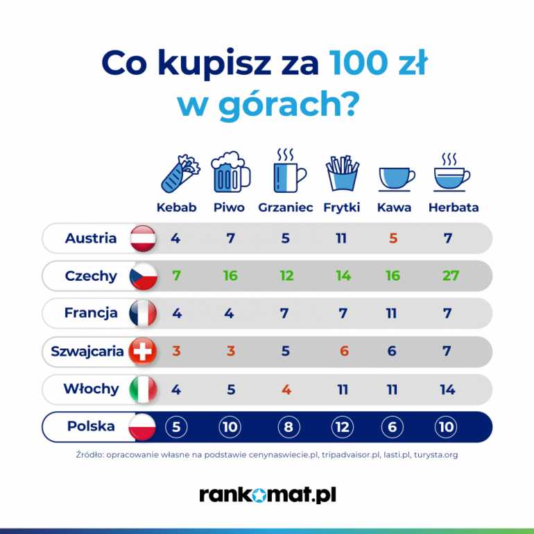 na co wystarczy 100 zł