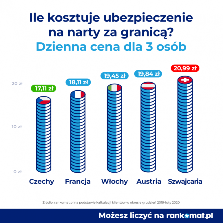 ceny ubezpieczenia na narty