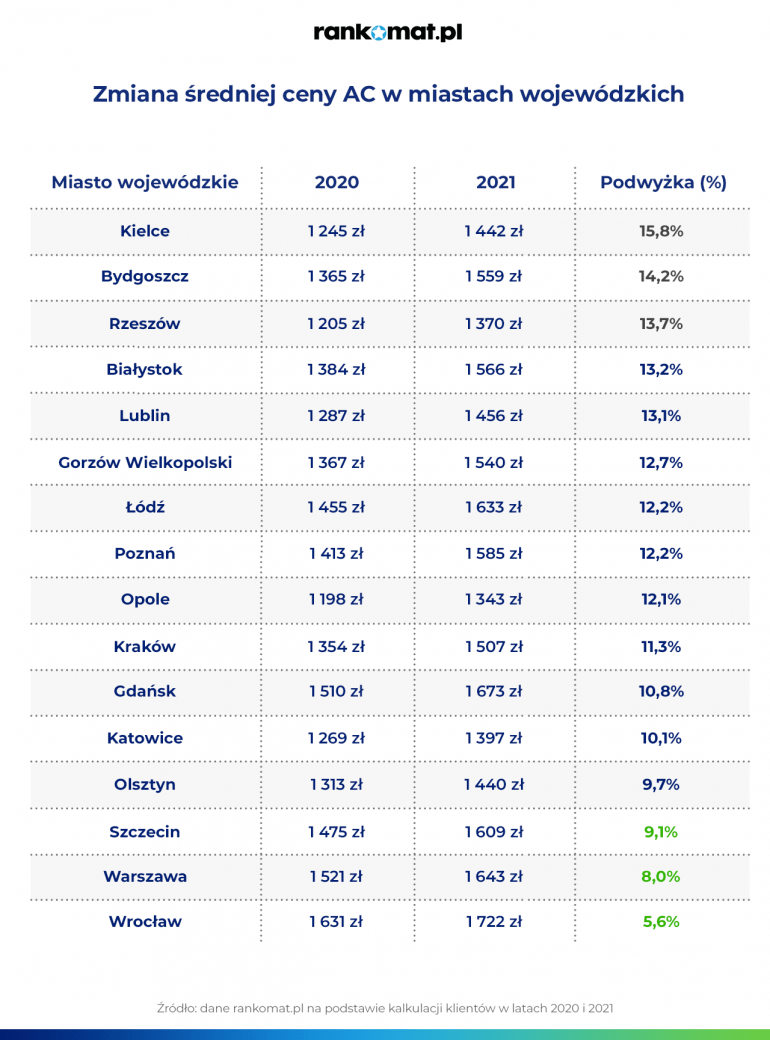 Zmiany cen AC w miastach wojewódzkich