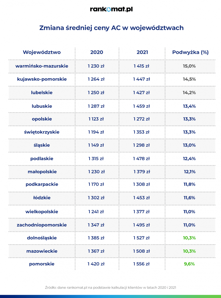 Zmiany cen AC w województwach