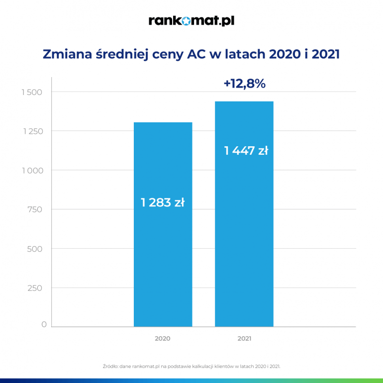 Zmiana cen AC w 2021 r.