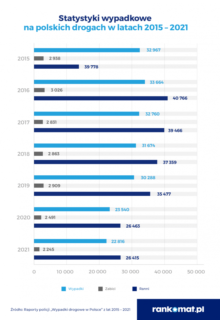 Statystyki wypadkowe od 2015 roku