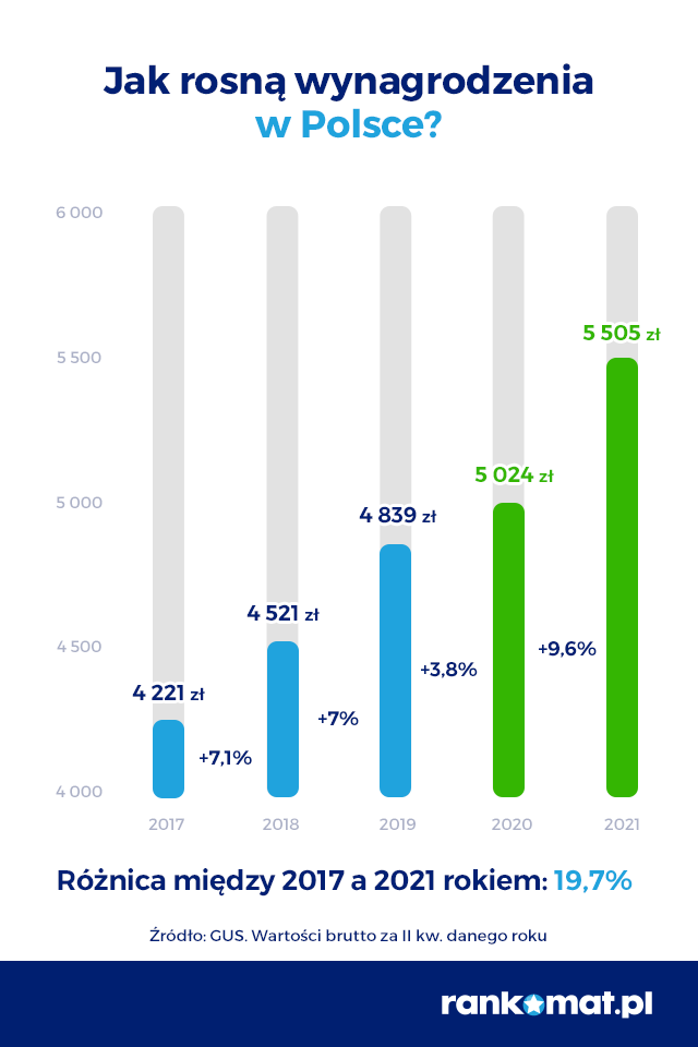 tempo wzrostu wynagrodzeń w Polsce