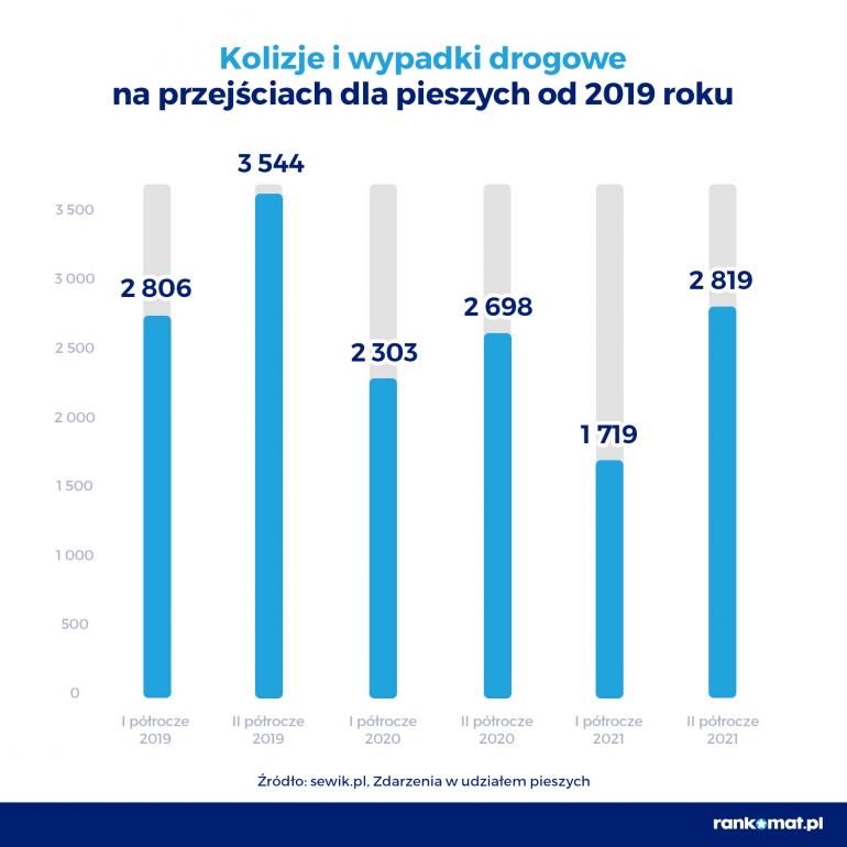 Kolizje i wypadki na przejściach dla pieszych od 2019 r.