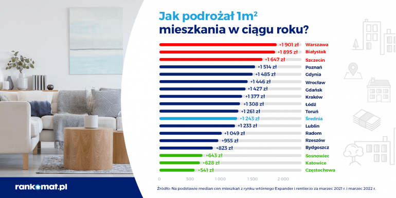 kwotowy wzrost 1m2 mieszkania