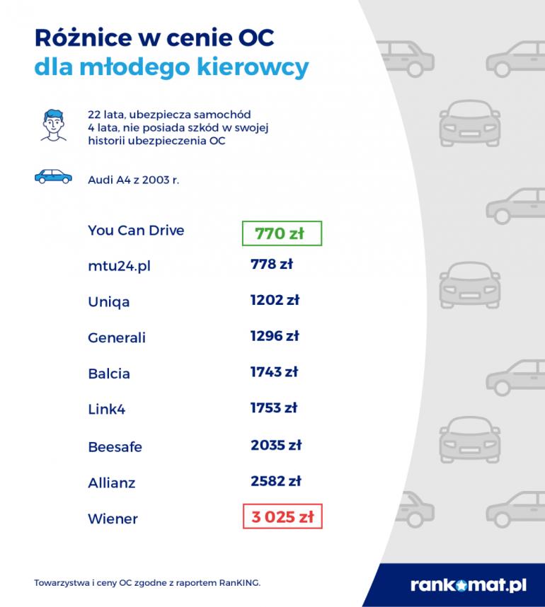 oferta na oc dla młodego kierowcy