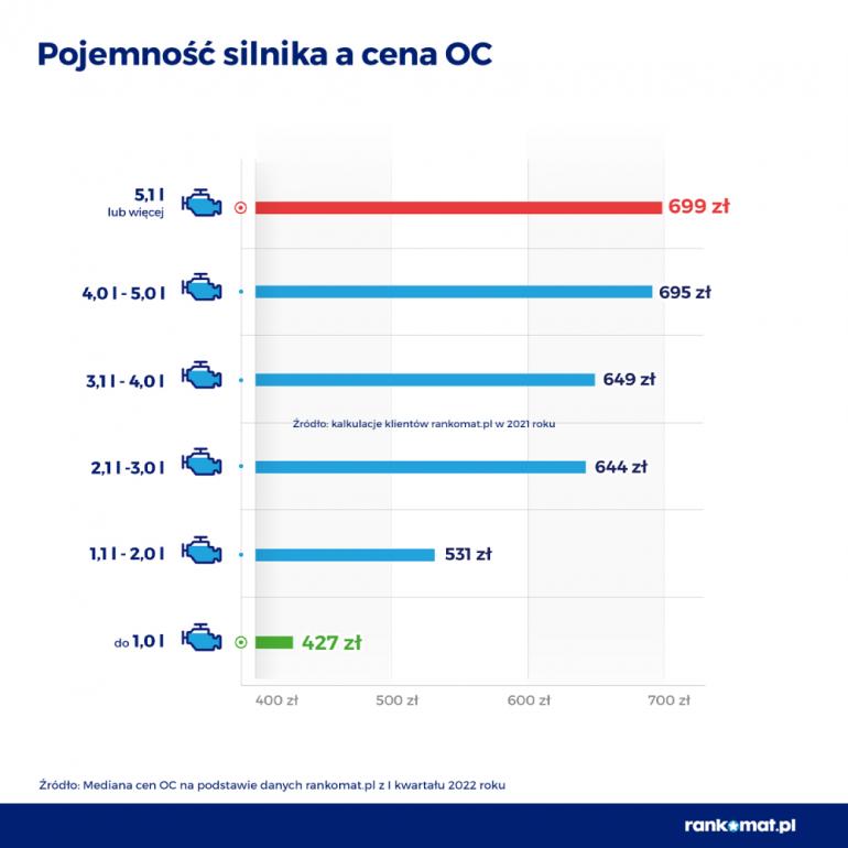 pojemność silnika a oc 2022