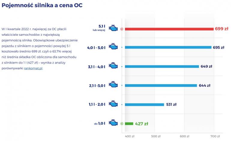 pojemność silnika a cena oc i kwartał 2022 r. 