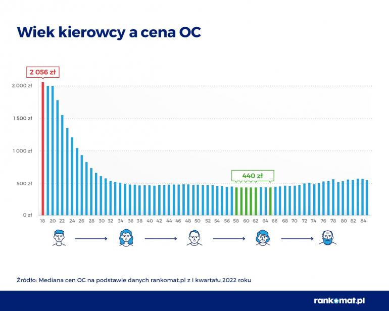 wiek kierowcy a oc 2022