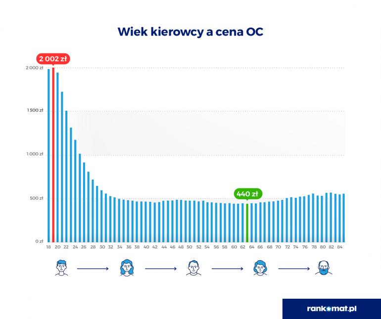 wiek kierowcy a cena oc w 1 półroczu 2022 r . 