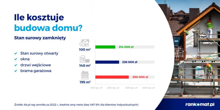 dom stan surowy zamknięty