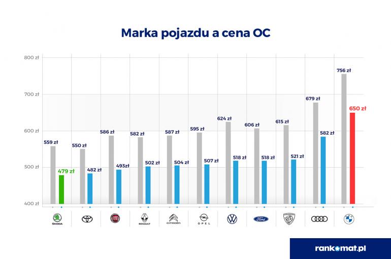 Marka pojazdu a cena OC