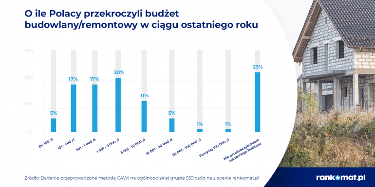 wydatki na budowę domu