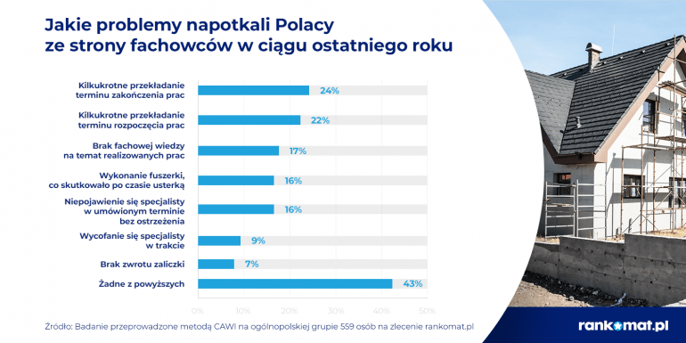 problemy z fachowcami na budowie