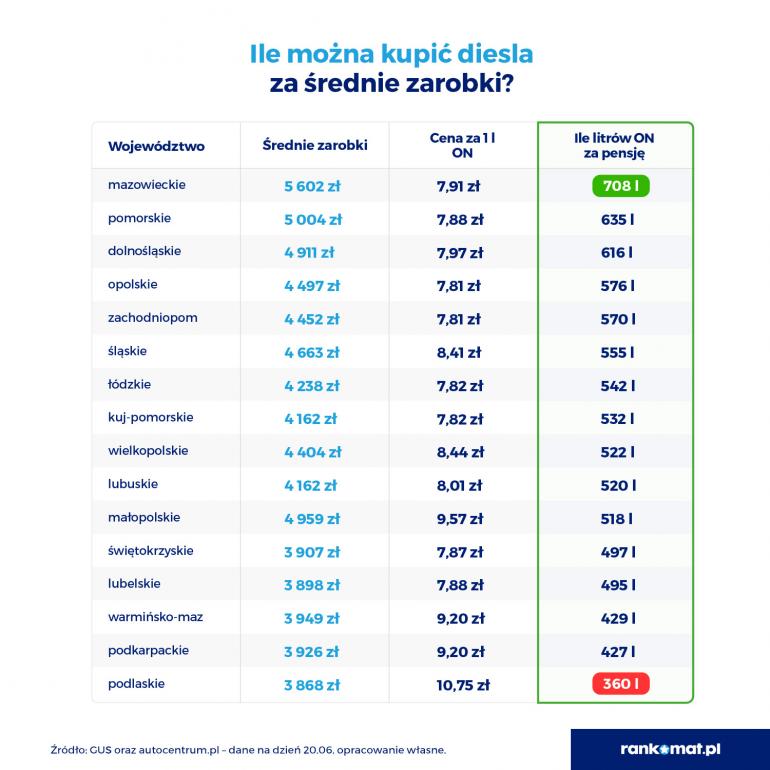 Cena diesla a średnia pensja w województwach w czerwcu 2022 r.