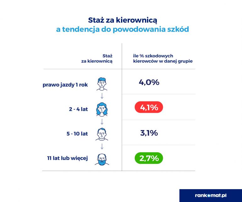 staż za kierownicą a cena OC 