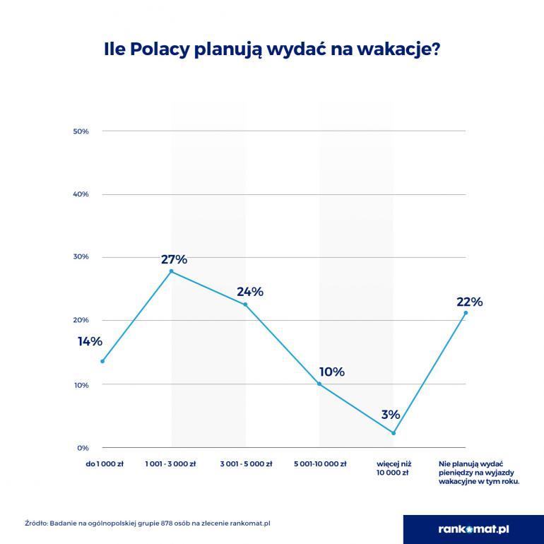 wydatki Polaków na wakacje 2022