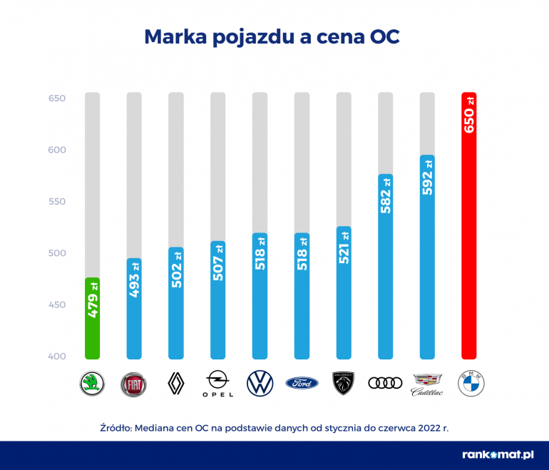 Marka pojazdu a cena OC