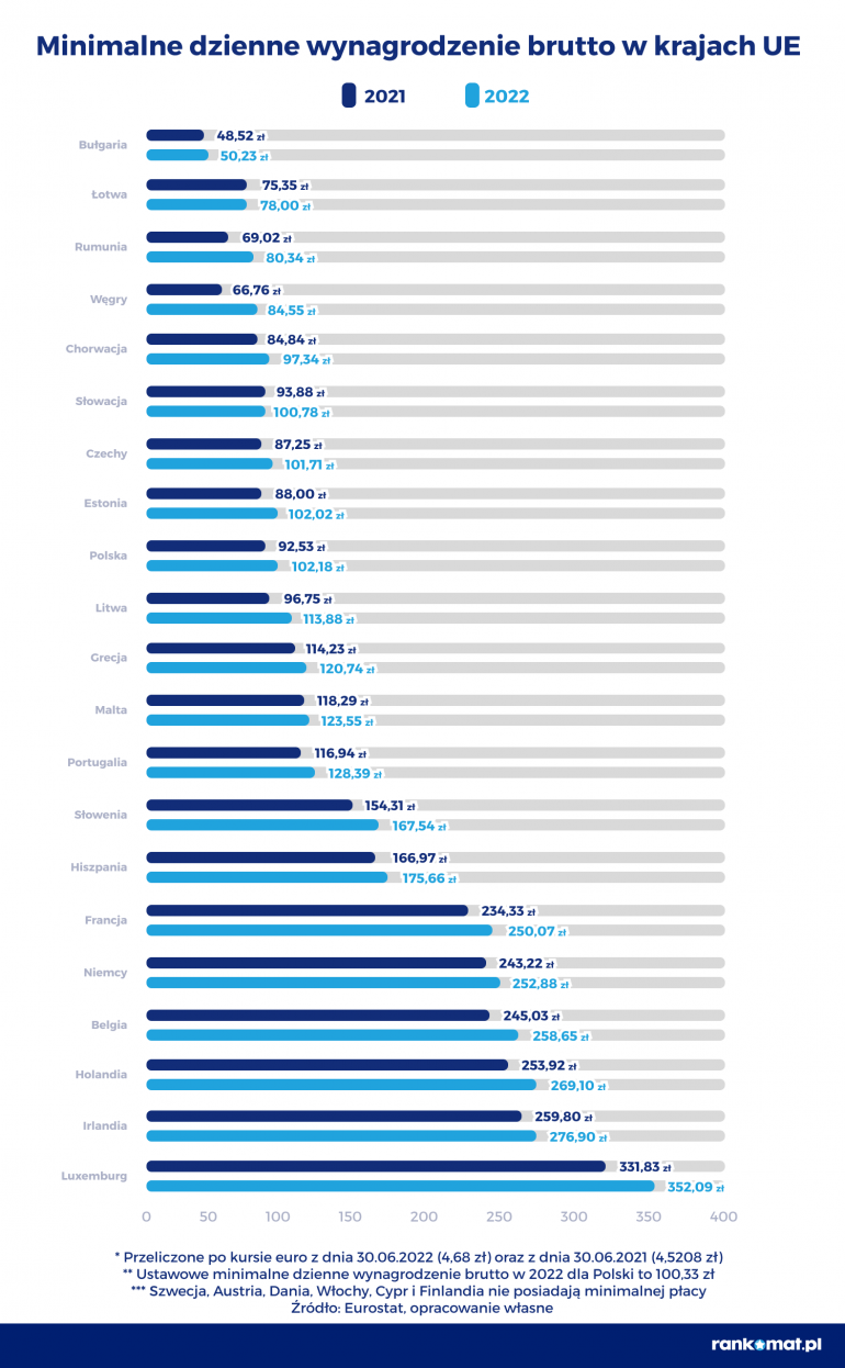 Minimalne dzienne wynagrodzenie brutto w UE