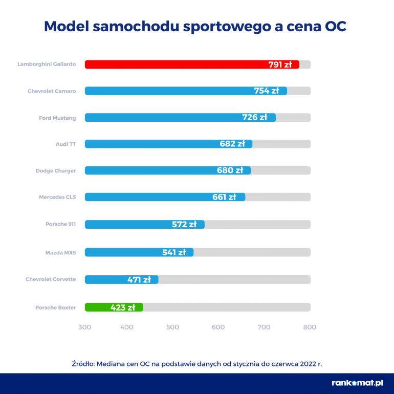 Model samochodu sportowego a cena OC