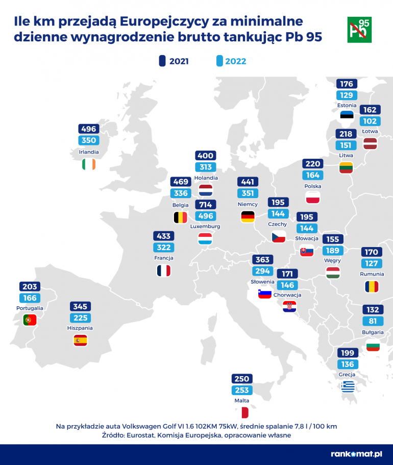 Ile przejadą Europejczycy tankując Pb 95?