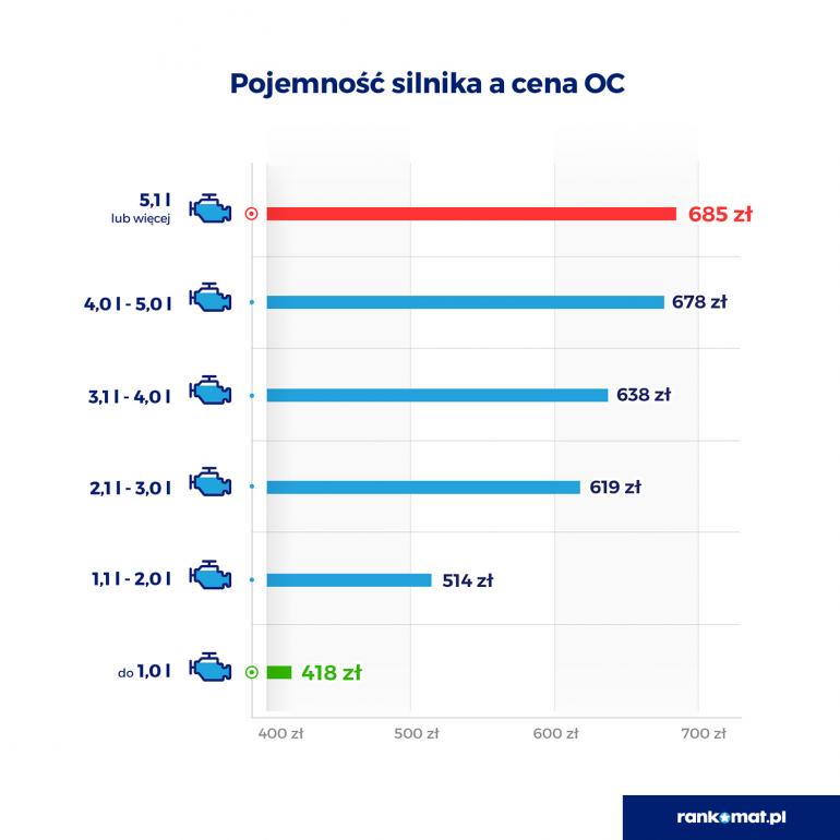 pojemność silnika cena OC