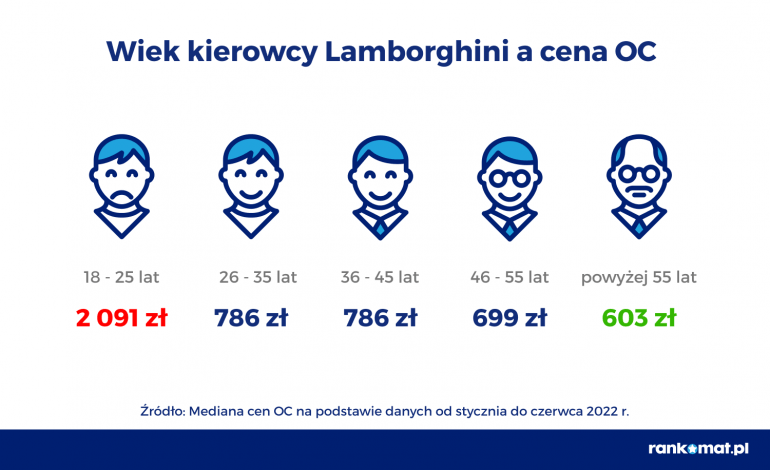 Wiek kierowcy Lamborghini a cena OC