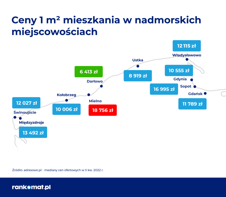 ceny mieszkań nad morzem