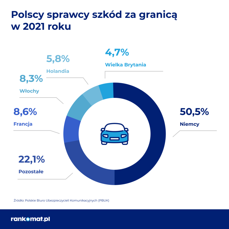 szkody OC za granicą