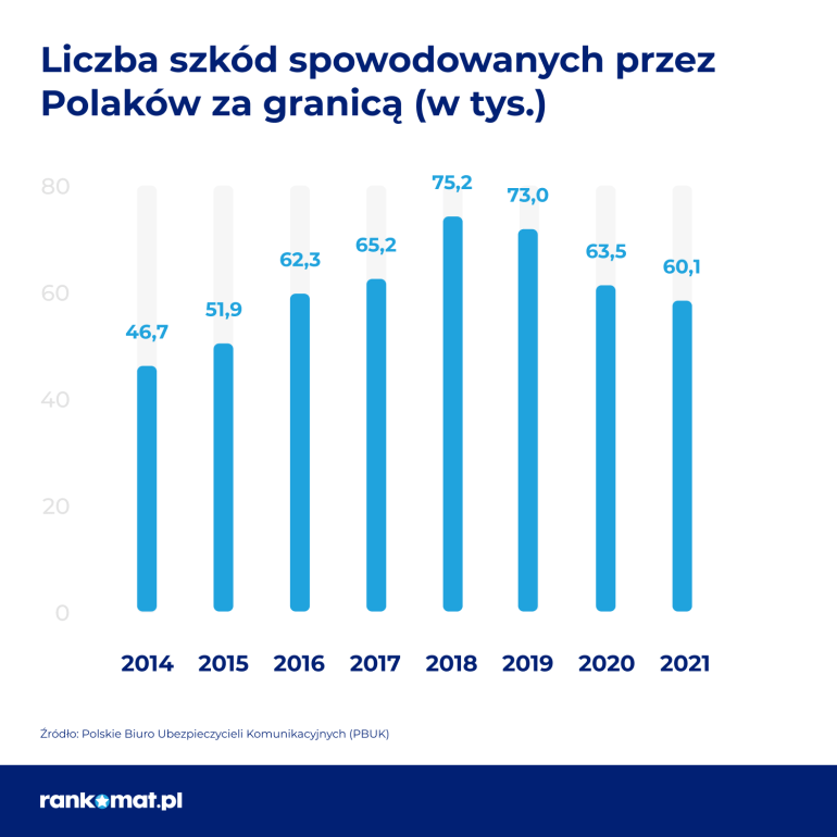 liczba szkód za granicą