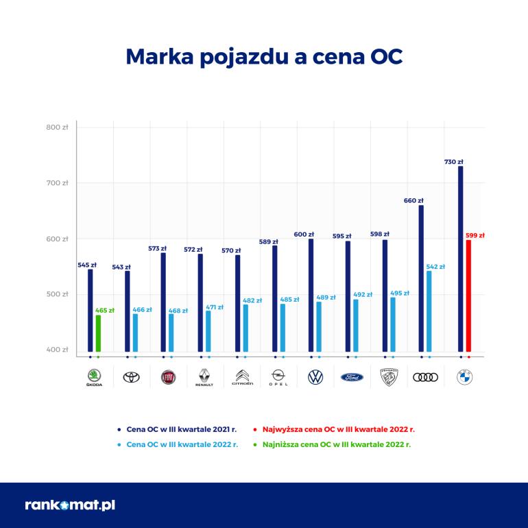 Marka samochodu a cena OC w III kwartale 2022