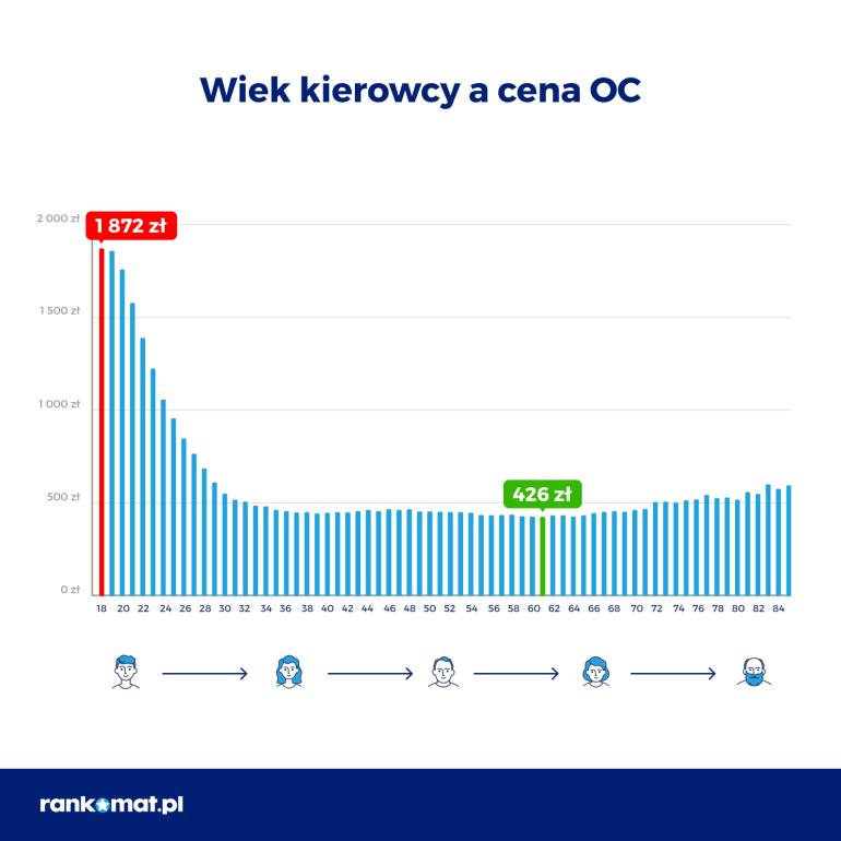 Wiek kierowcy a cena OC w III kw. 2022 r.