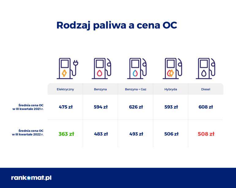 Rodzaj paliwa a cena OC w III kw. 2022 r.