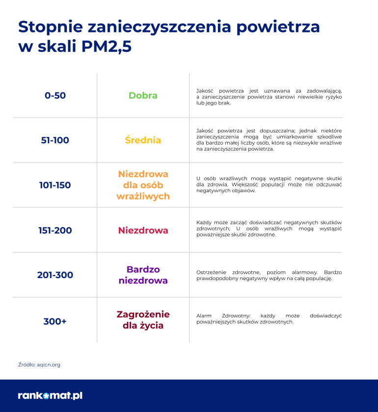 skala smogu pm2,5