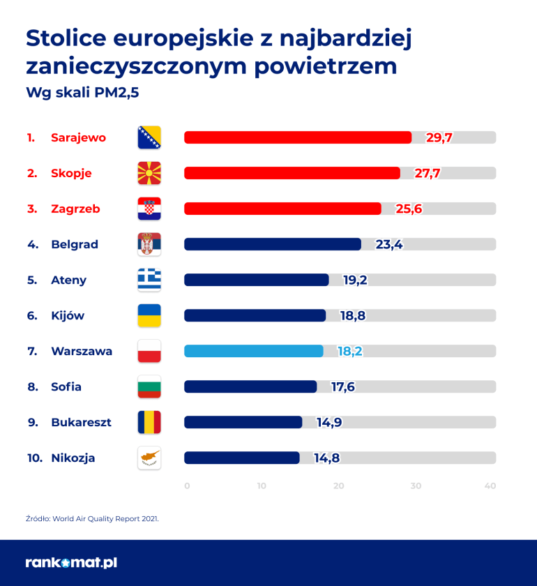 miasta z najwiekszym smogiem