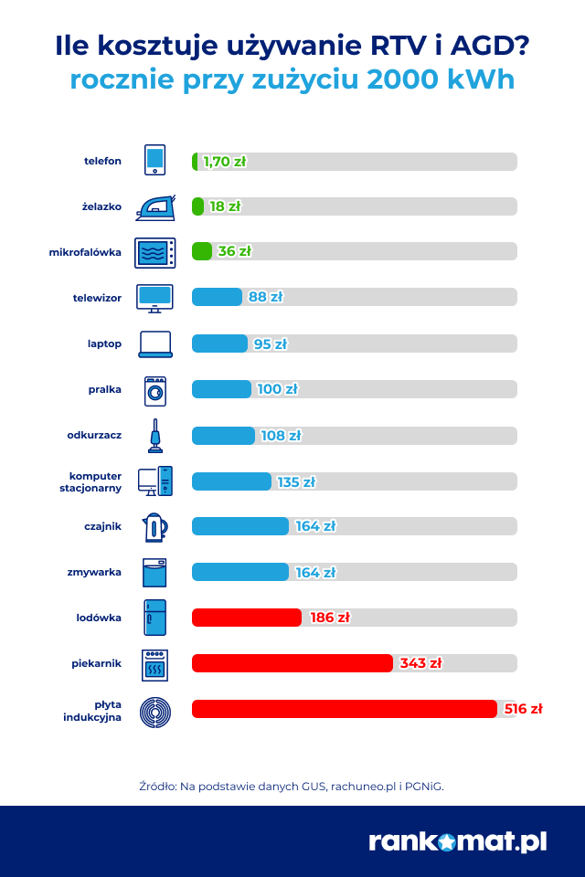 koszt zuzycia pradu RTV AGD