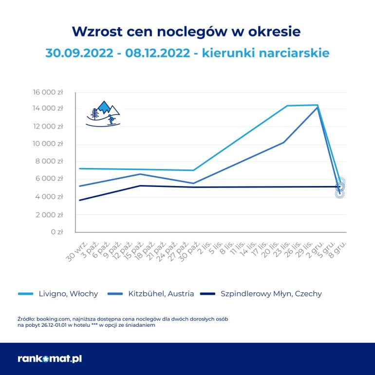 wzrosty cen - kierunki narciarskie zagranicą