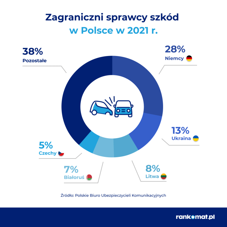 wypadki obcokrajowców w Polsce