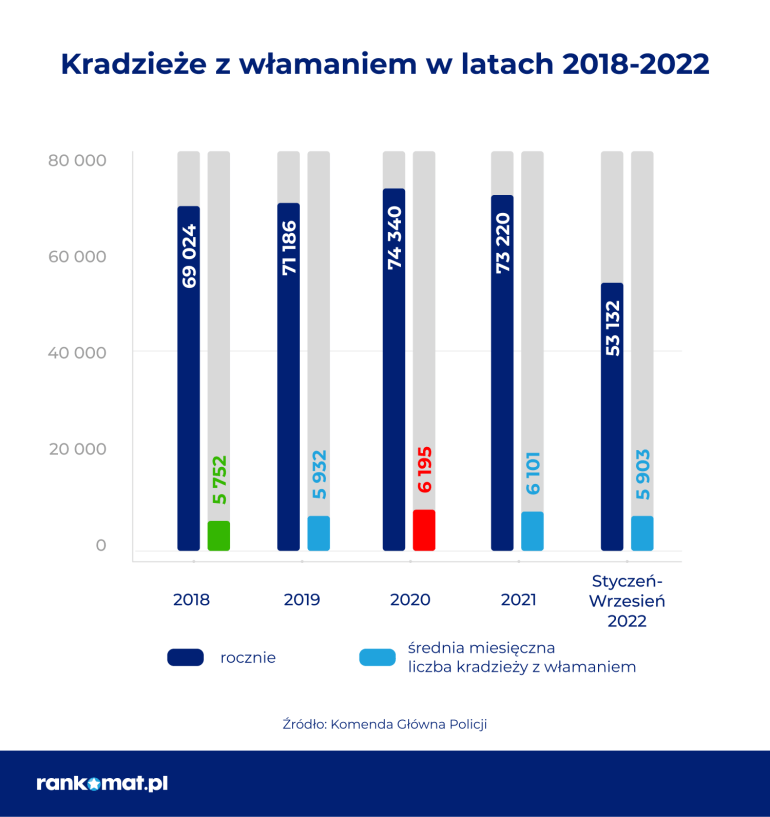 kradziez z wlamaniem 2018-2022