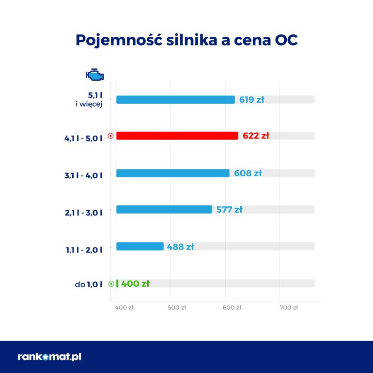 pojemność silnika a cena oc