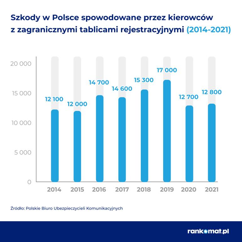 szkody zagranicznych kierowców