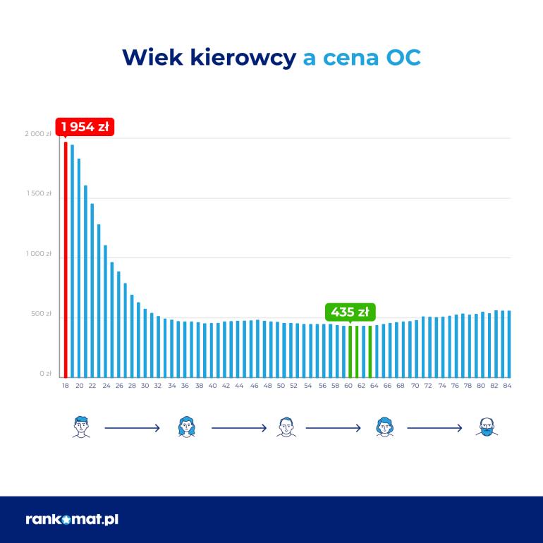 Wiek kierowcy a cena OC