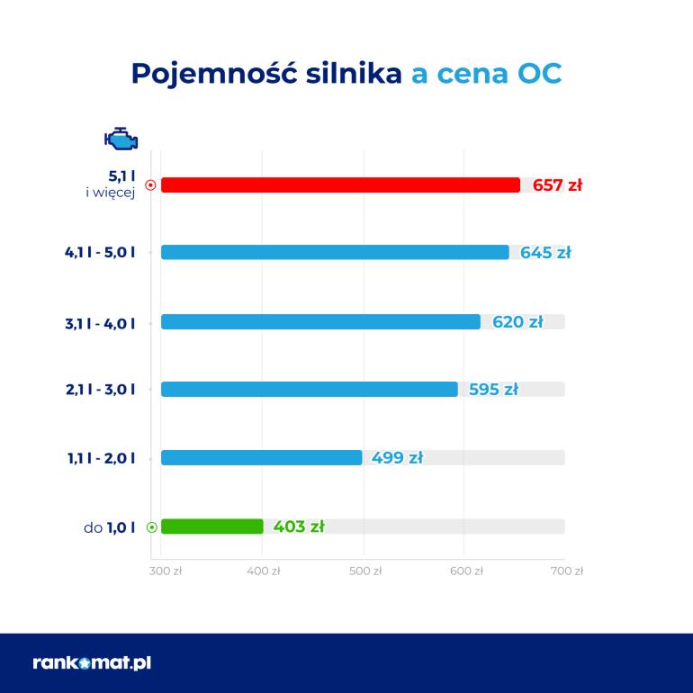 Pojemność silnika a cena OC w 2022 roku