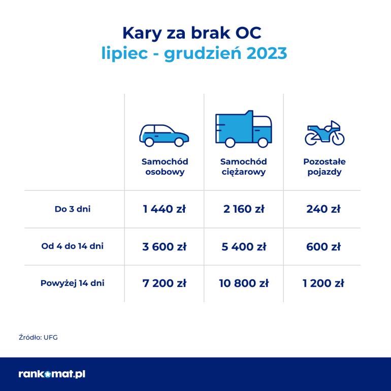 Kary za brak OC w 2023 r. (lipiec-grudzień)