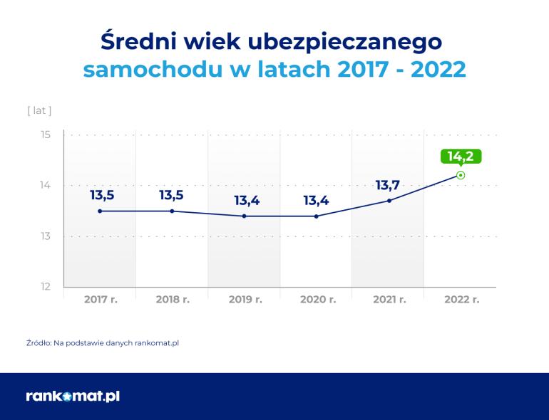 Średni wiek samochodu