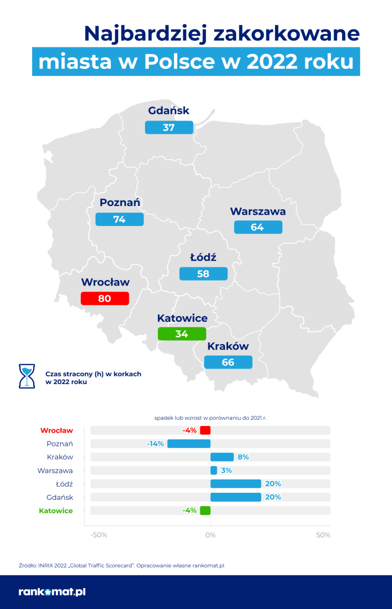 Najbardziej zakorkowane miasta w Polsce w 2022 roku